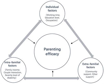 Exploring the push-pull factors influencing parenting efficacy of fathers of children with ASD: a fuzzy set qualitative comparative analysis